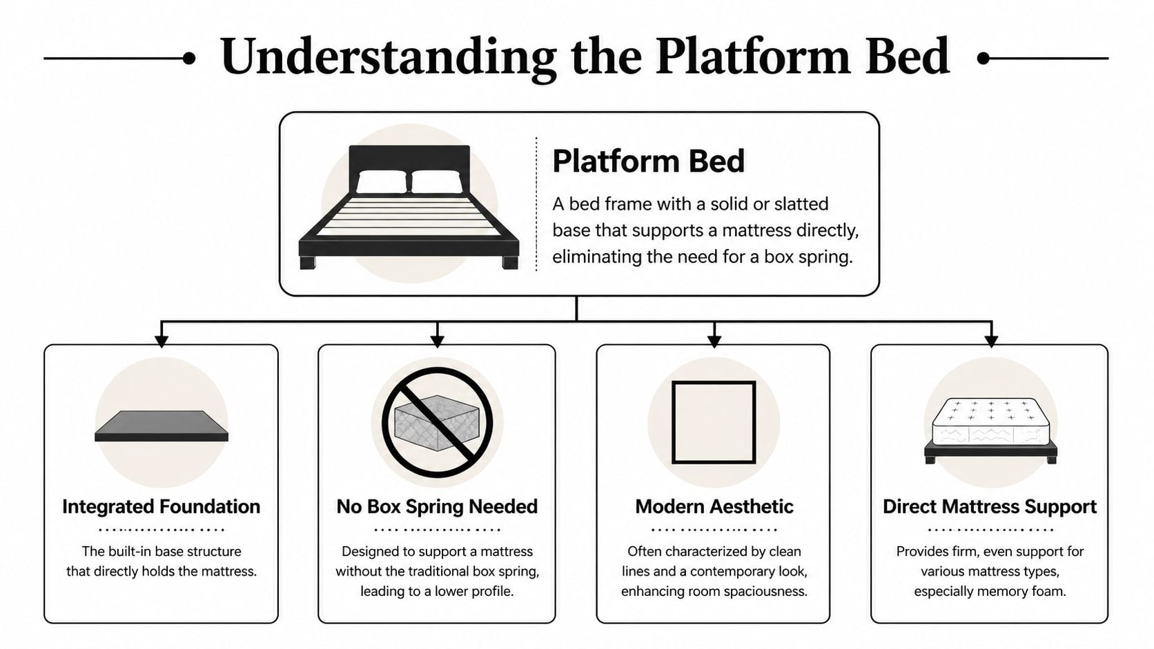 A diagram explaining the features and benefits of a platform bed, showing its construction and design.