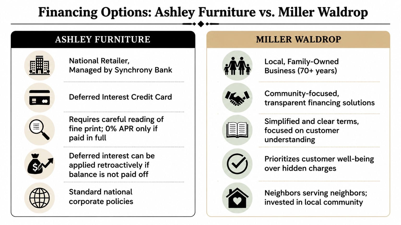 A comparison chart highlighting the differences between Ashley Furniture and Miller Waldrop financing options for customers.