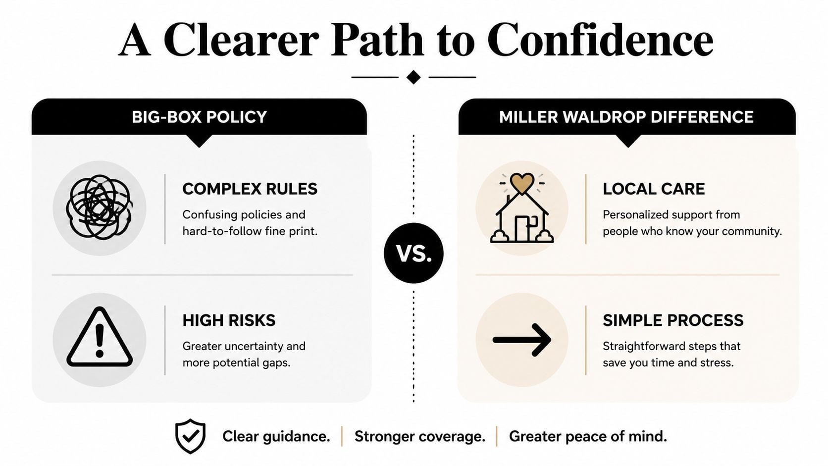 A comparison chart highlighting the benefits of Miller Waldrop insurance compared to big-box insurance policies.