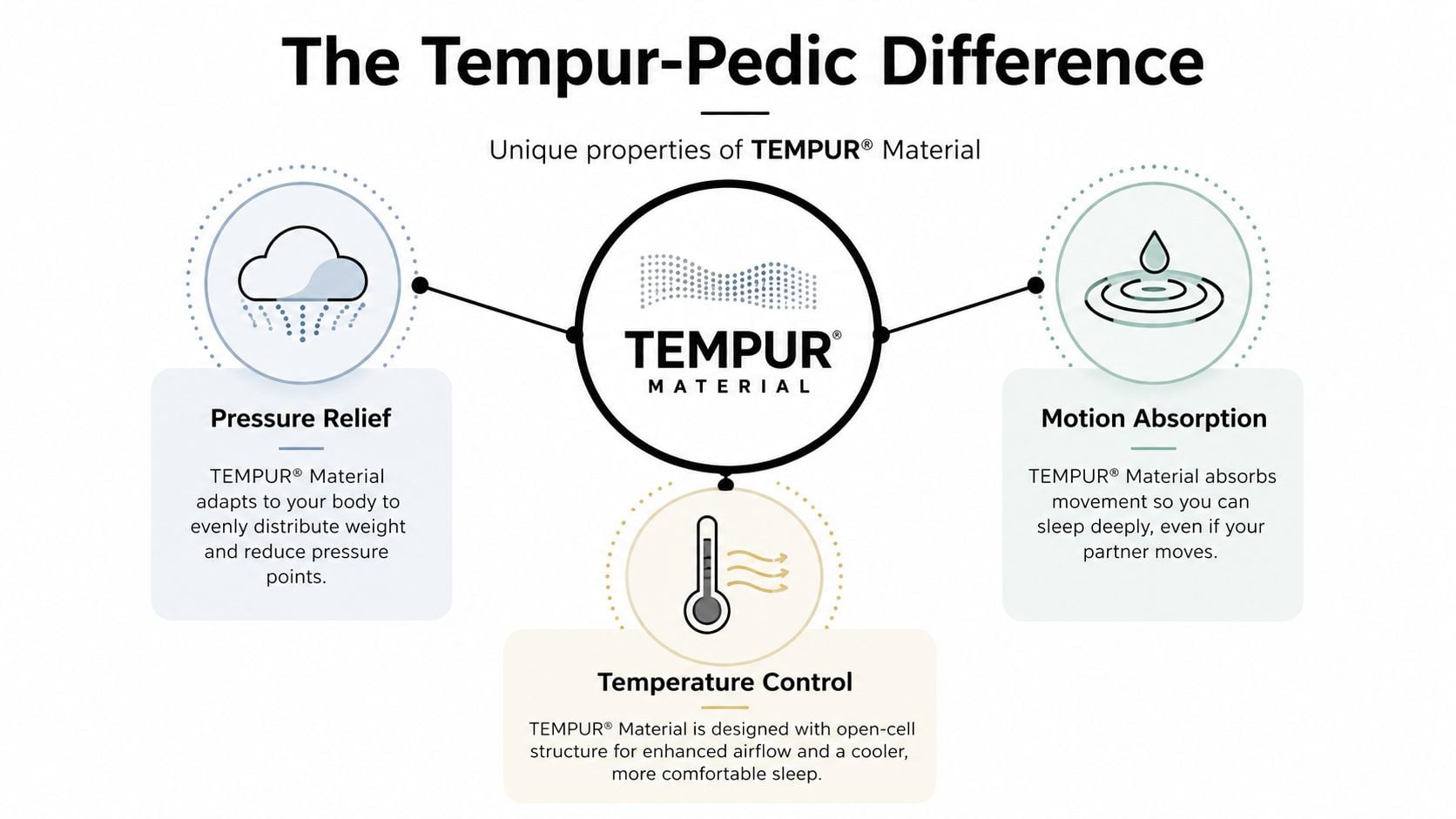An infographic showing the three main benefits of Tempur-Pedic material: pressure relief, motion absorption, and temperature control.