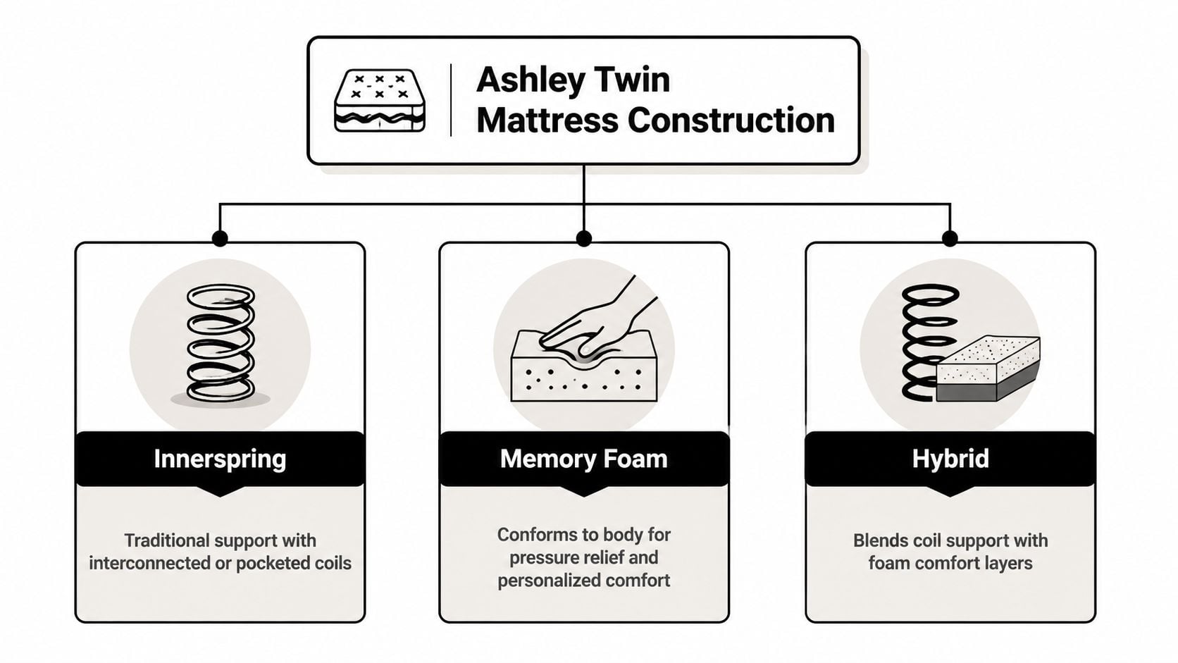A diagram illustrating the three construction types of Ashley twin mattresses: Innerspring, Memory Foam, and Hybrid.