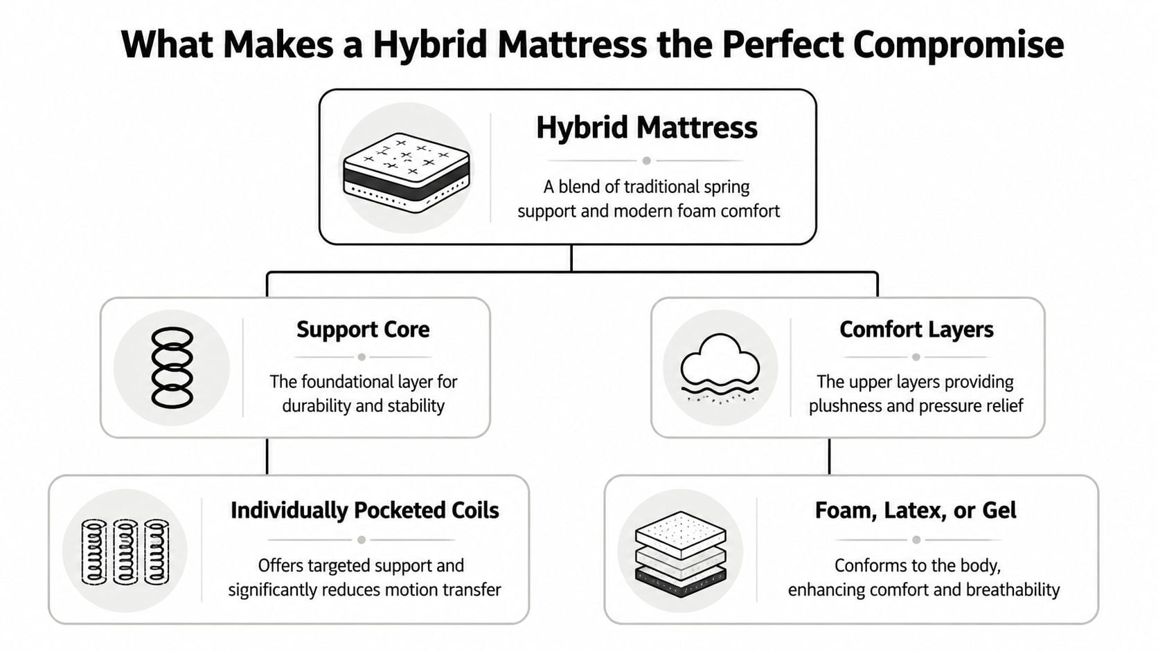 A diagram explaining the structure of a hybrid mattress, highlighting support cores and comfort foam layers.