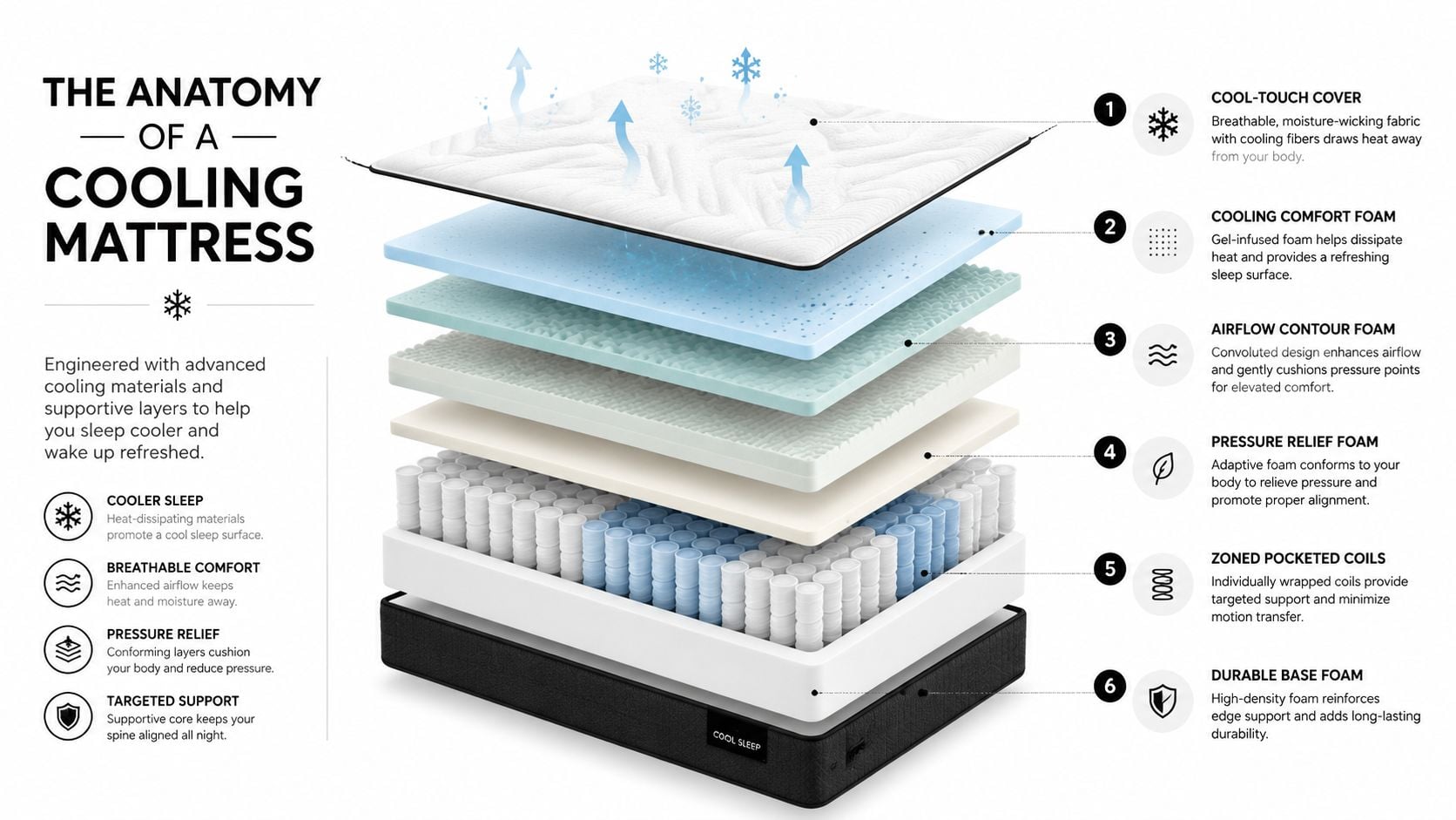 A detailed cross-section diagram showing the six layered components of a modern, high-tech cooling sleep mattress.
