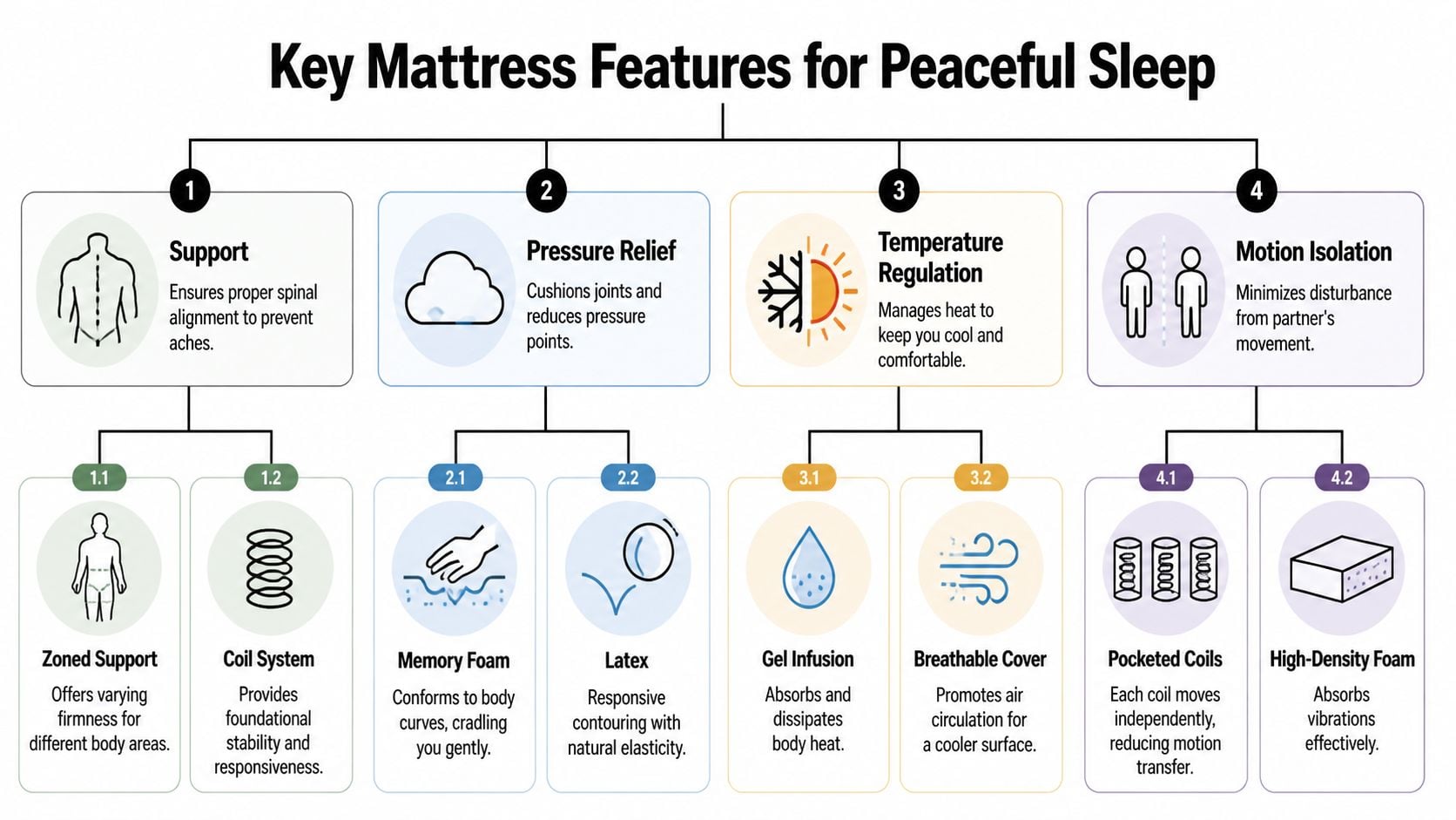 A diagram outlining key mattress features like support, pressure relief, temperature regulation, and motion isolation for peaceful sleep.