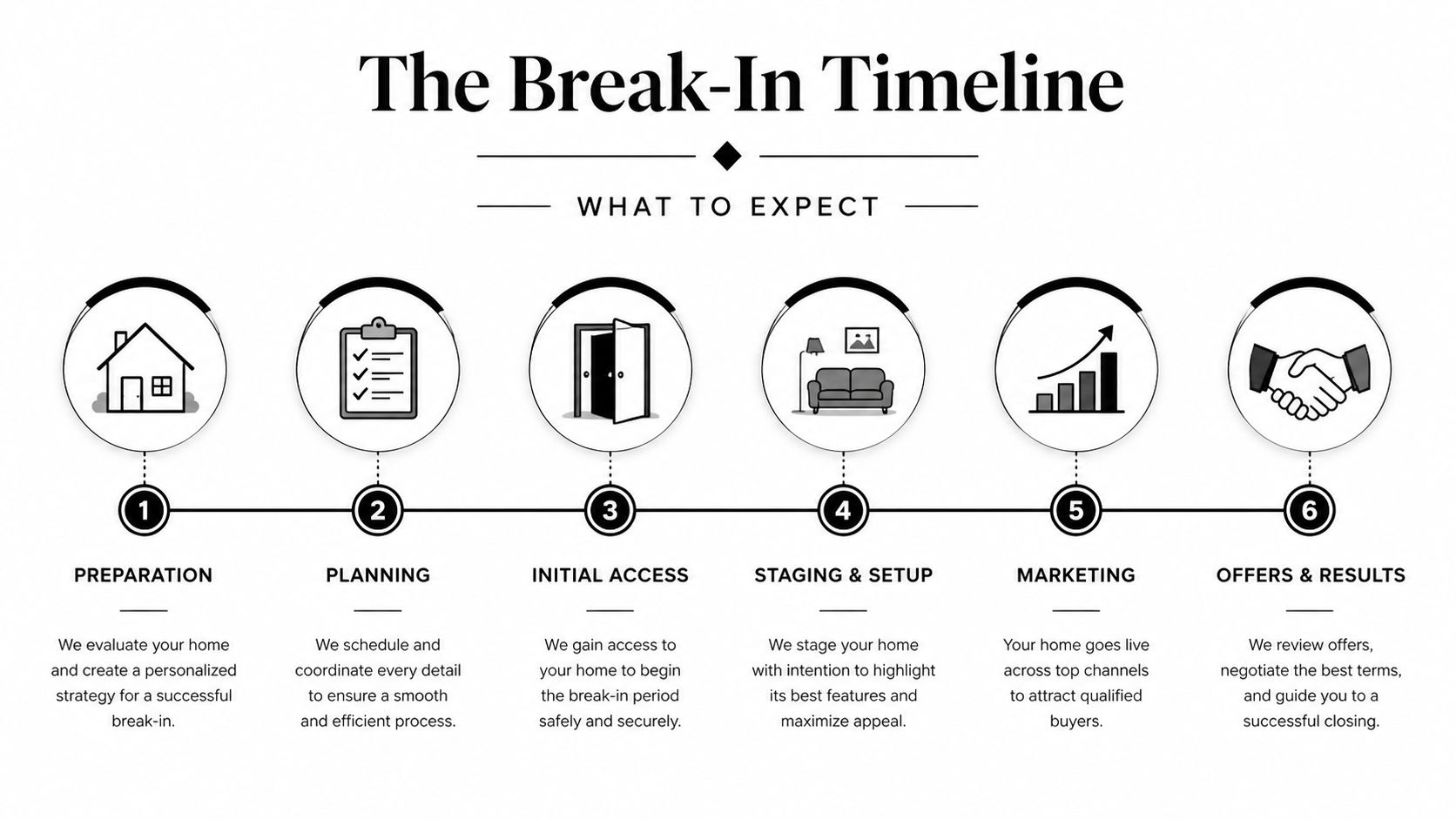 A six-step infographic titled The Break-In Timeline outlining the process of preparing a home for sale.