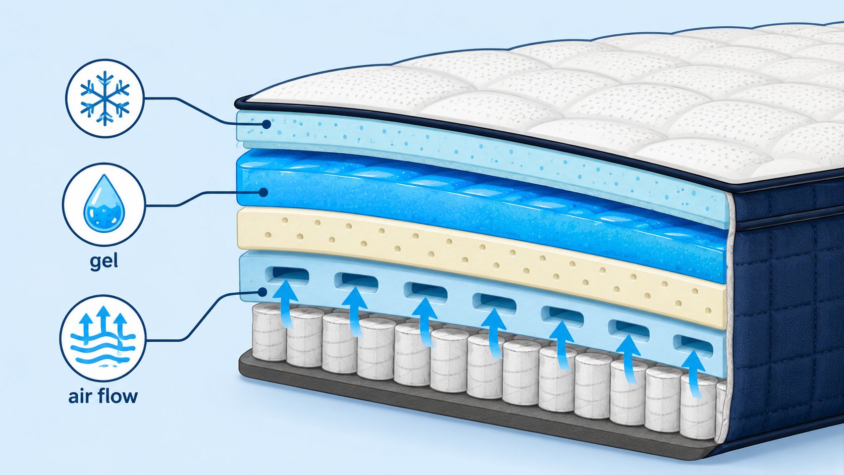 A cross-section illustration showing the multiple internal layers of a cooling hybrid mattress design.