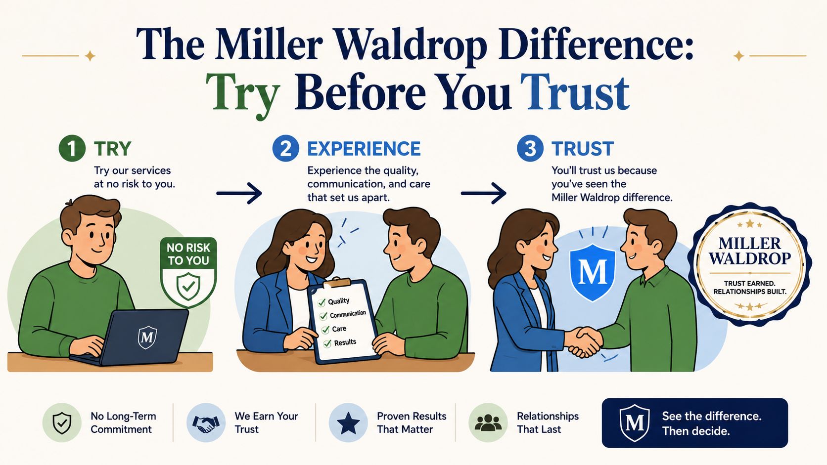 A three-step infographic showing Miller Waldrop's process of trying services, experiencing quality, and building lasting customer trust.