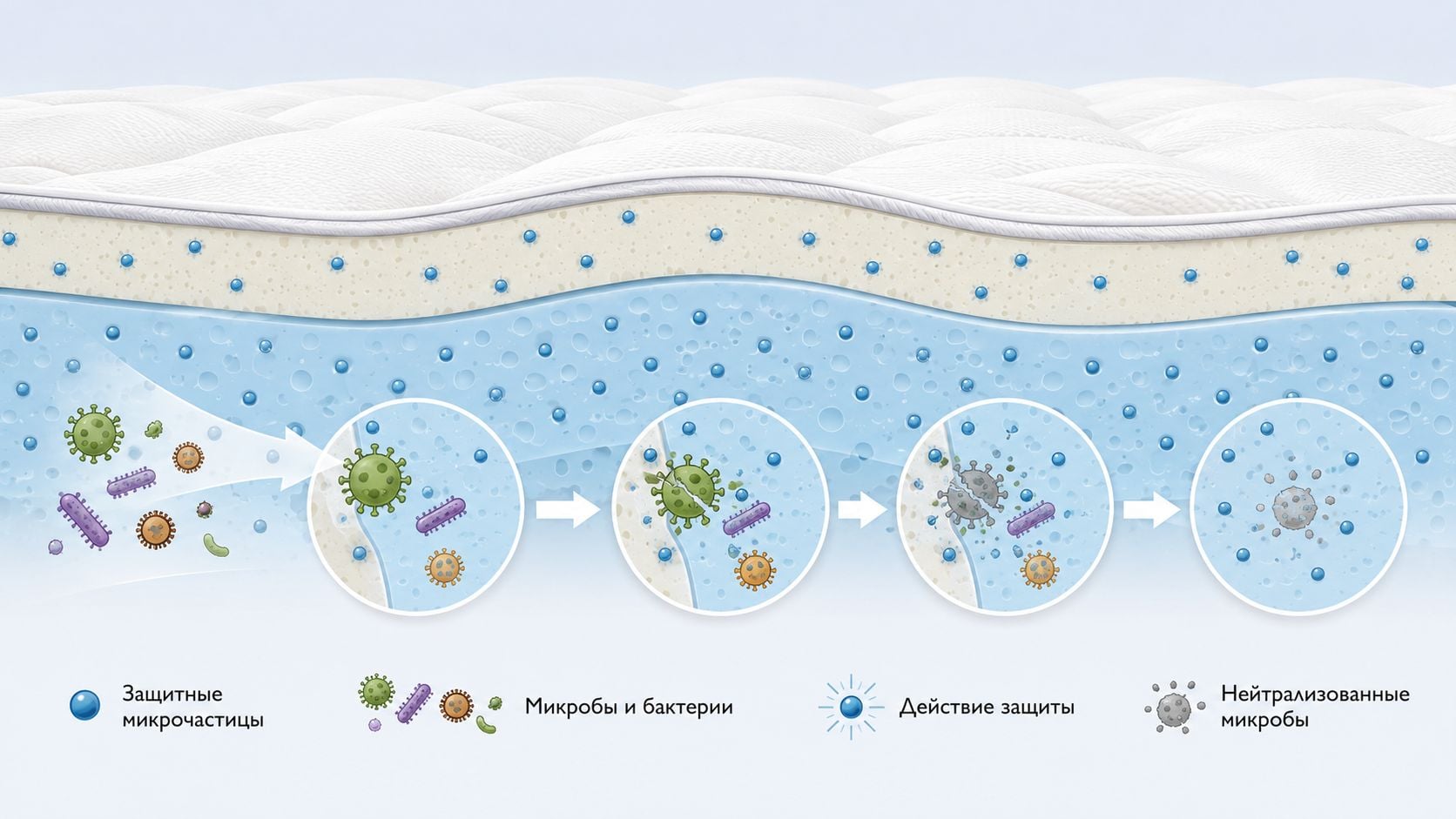 A diagram illustrating how antimicrobial microparticles in a mattress neutralize harmful microbes and bacteria on contact.