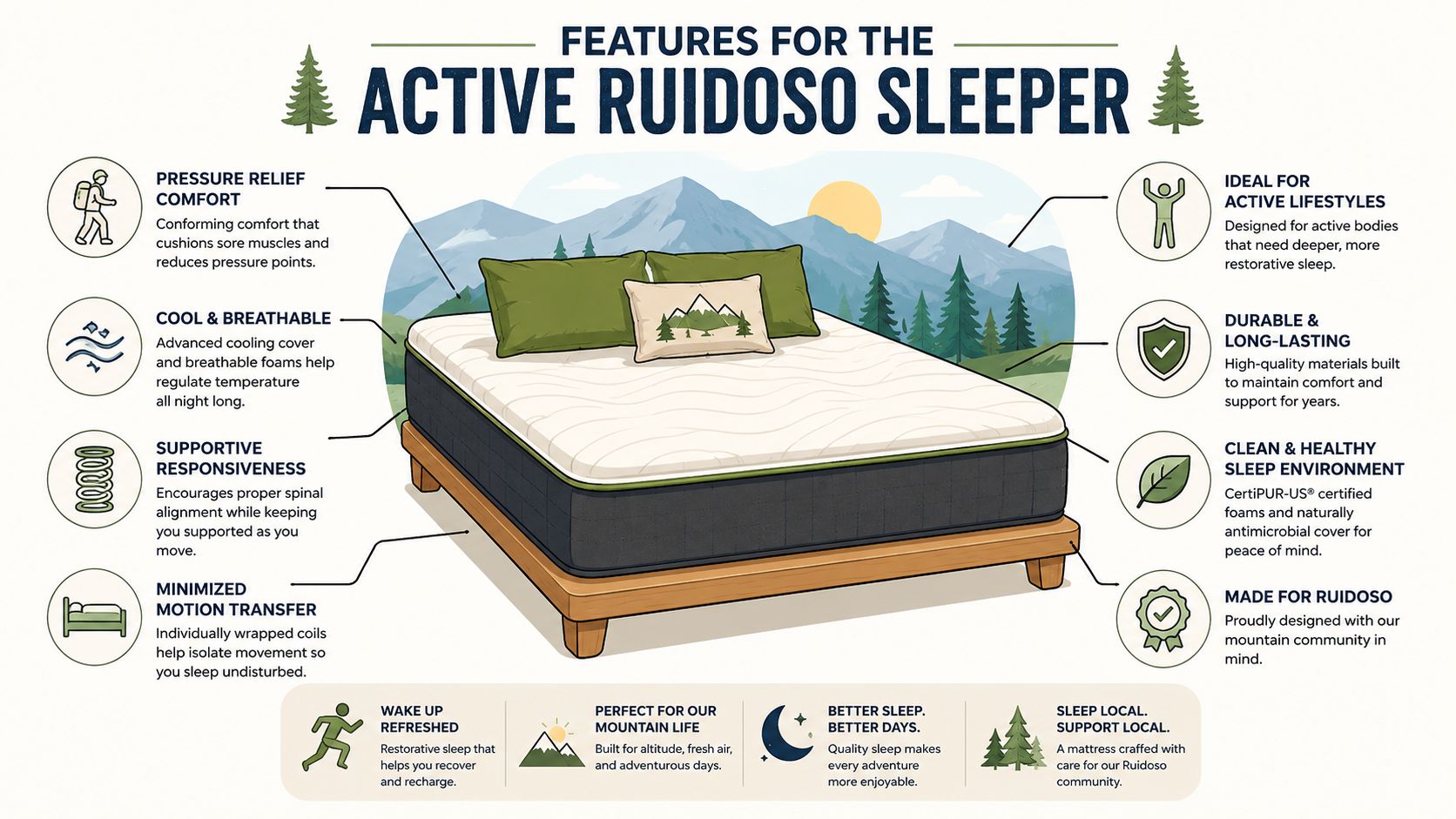 A diagram showcasing the features of a premium mattress designed for active people living in Ruidoso.
