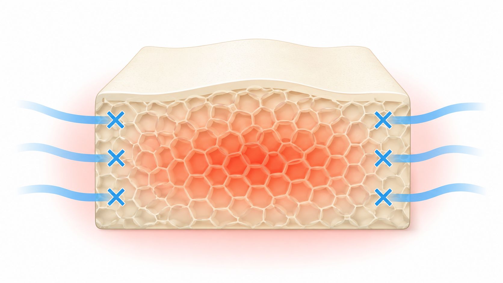A cross-section diagram of a memory foam mattress showing cooling airflow passing through the porous cellular structure.