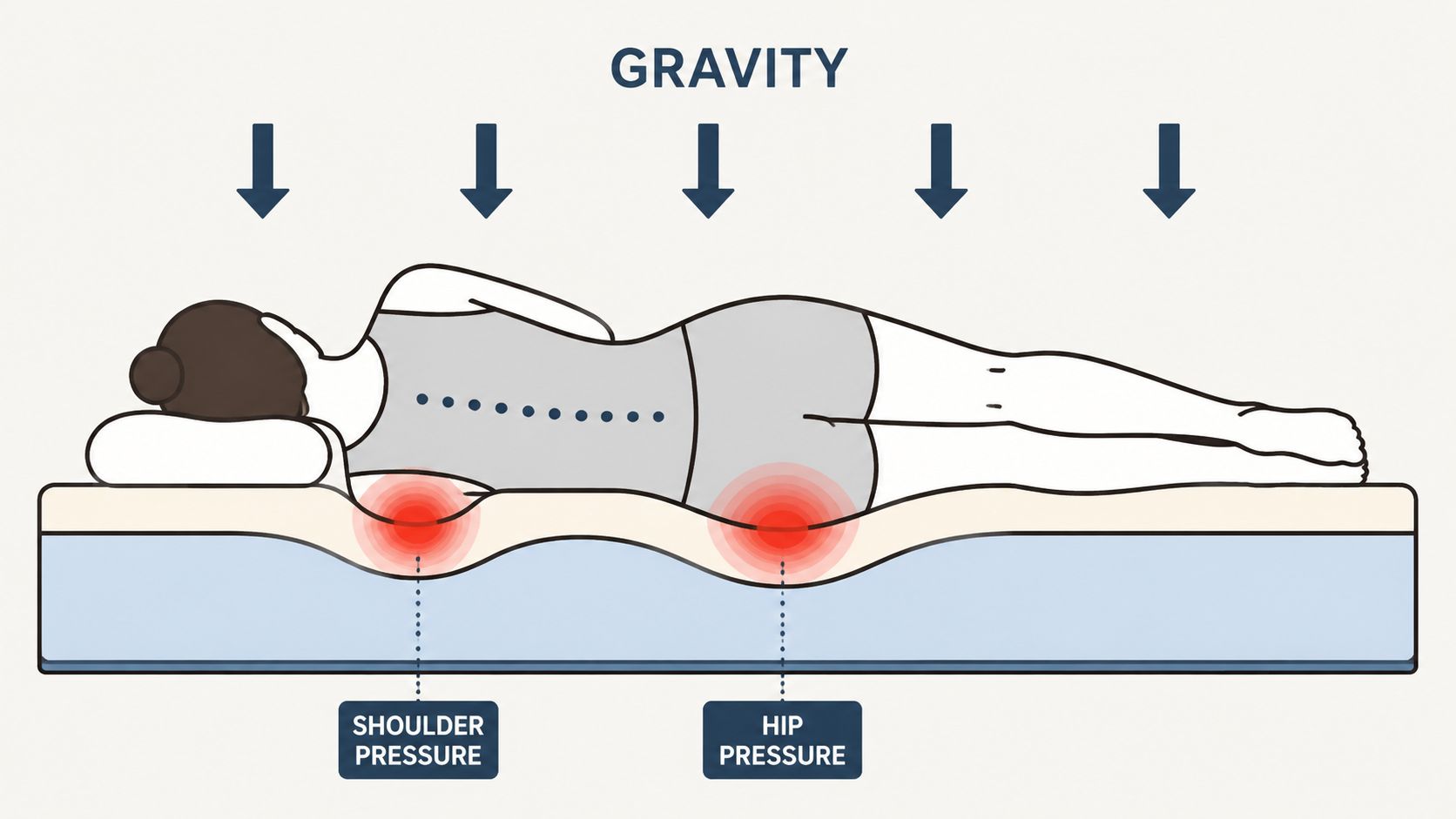A diagram illustrating the pressure points on a side sleeper's shoulder and hip on a soft mattress.