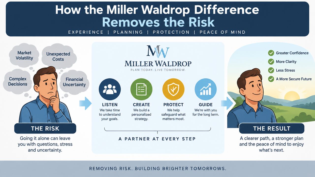 A financial planning infographic illustrating the transition from financial stress to confidence through Miller Waldrop professional guidance.