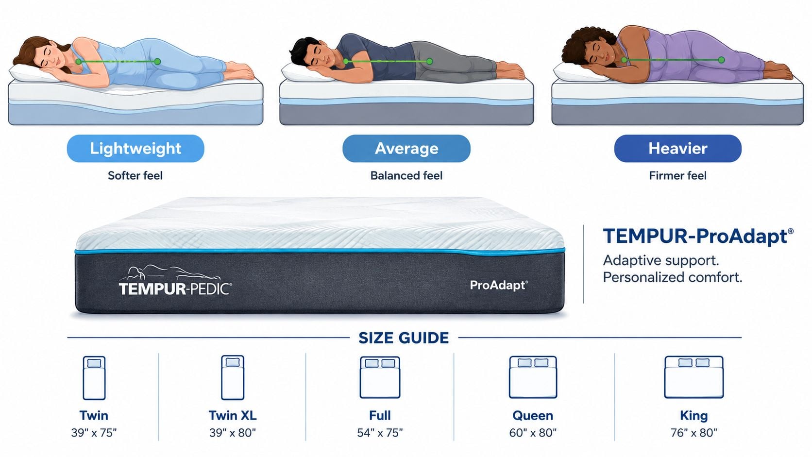 A diagram demonstrating how the TEMPUR-ProAdapt mattress provides adaptive spinal support for different body weights while sleeping.