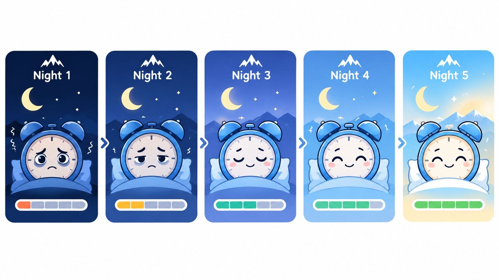 A progress chart showing an alarm clock's expression improving over five nights of sleep quality improvement.