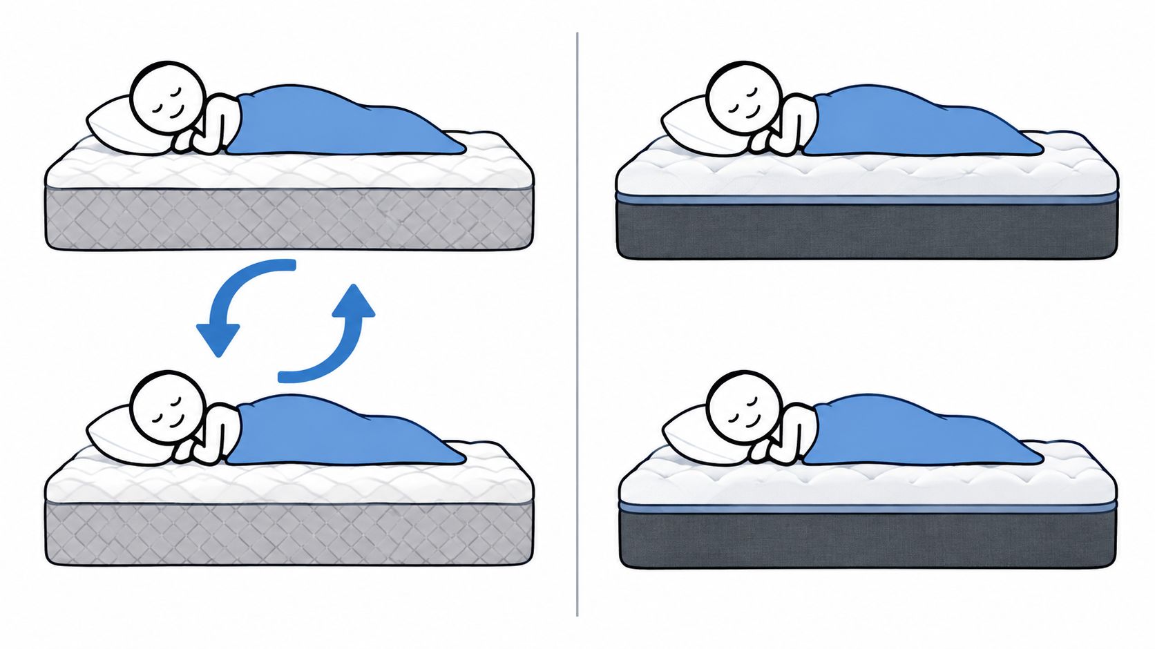 A diagram demonstrating the concept of rotating or flipping a mattress for better comfort and longevity.