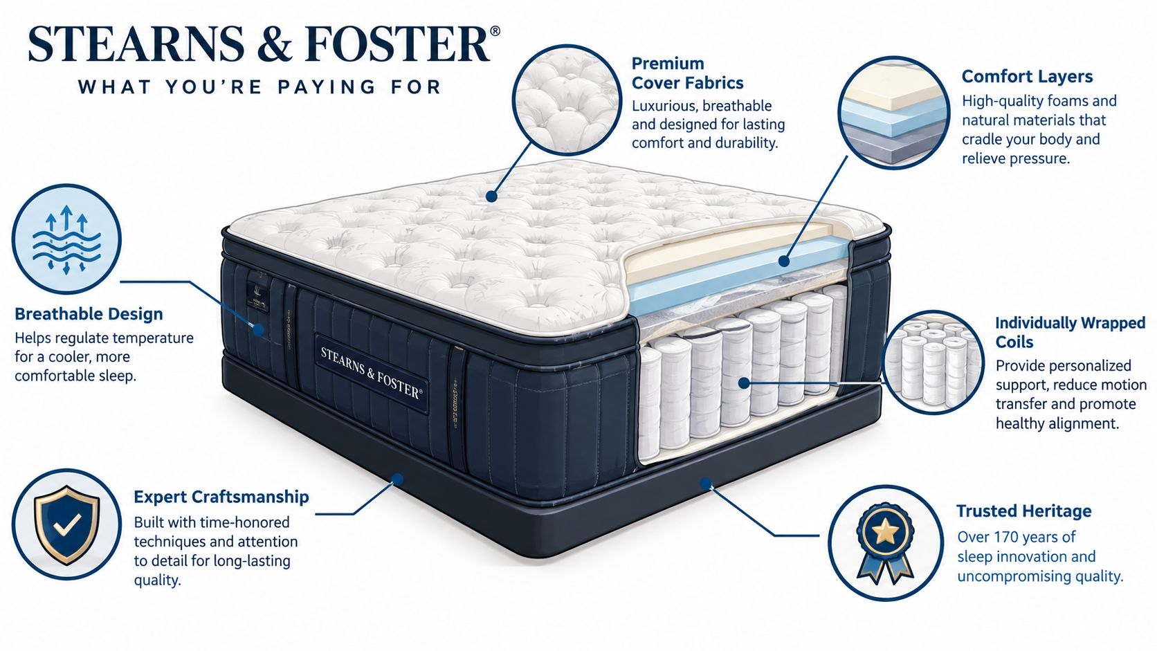 A diagram of a Stearns and Foster mattress showing its internal structure, layers, and key quality features.